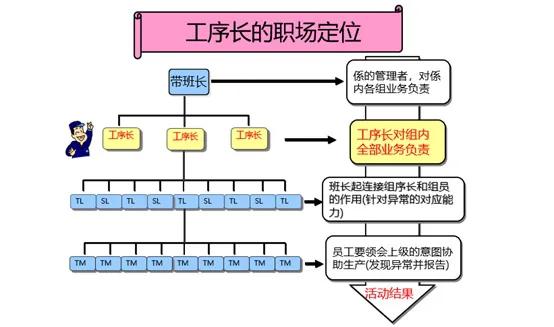 别人是怎么能够持续赚钱的？丰田的班组长和你的班组长差哪儿？