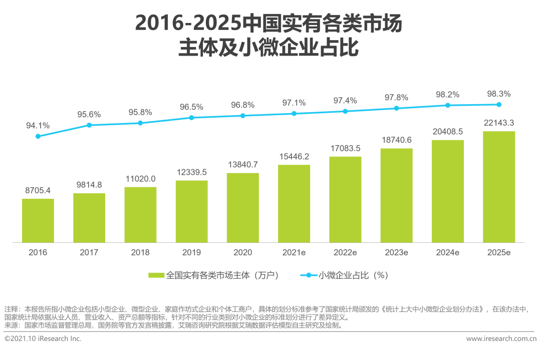 2021年中国中小微企业融资发展报告