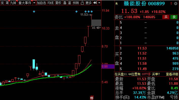 超短前哨站「贛能股份、巨輪智能、豐元股份」