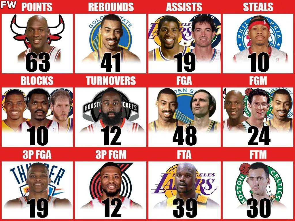 美媒列出了NBA季后赛历史上12项单场最高纪录，哪个最容易被打破