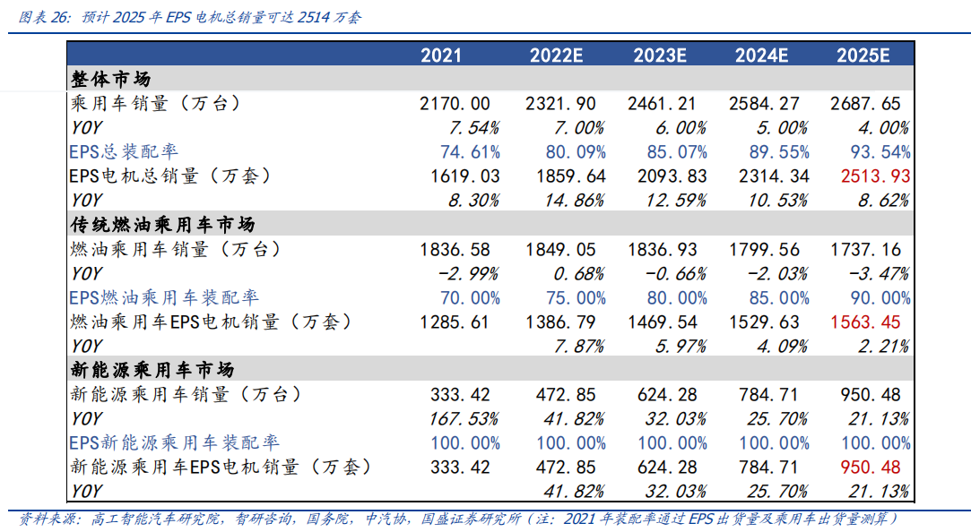 从家电到新能源车！EPS电机有望成为A股大机会