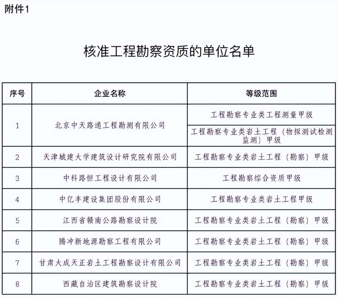 53家建企获特级资质！住建部公布2022年建设工程企业资质全名单