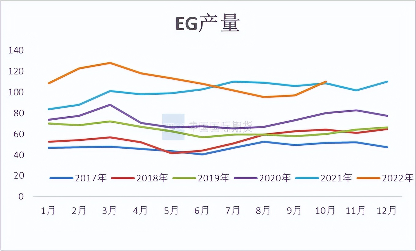 月度报告 | 乙二醇供需双弱，进入累库阶段