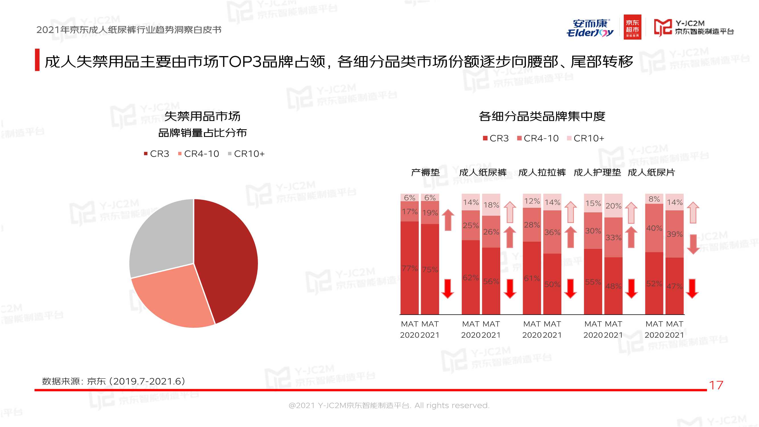 恒安集团安而康X京东《2021京东成人纸尿裤行业趋势洞察白皮书》