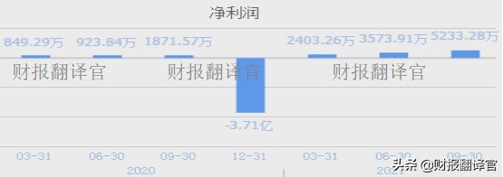 云游戏+区块链+机器人概念企业,Q3利润大涨180%,股价却遭拦腰斩断