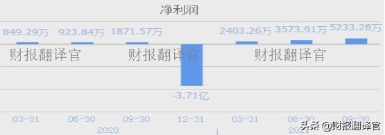 云游戏+区块链+机器人概念企业,Q3利润大涨180%,股价却遭拦腰斩断