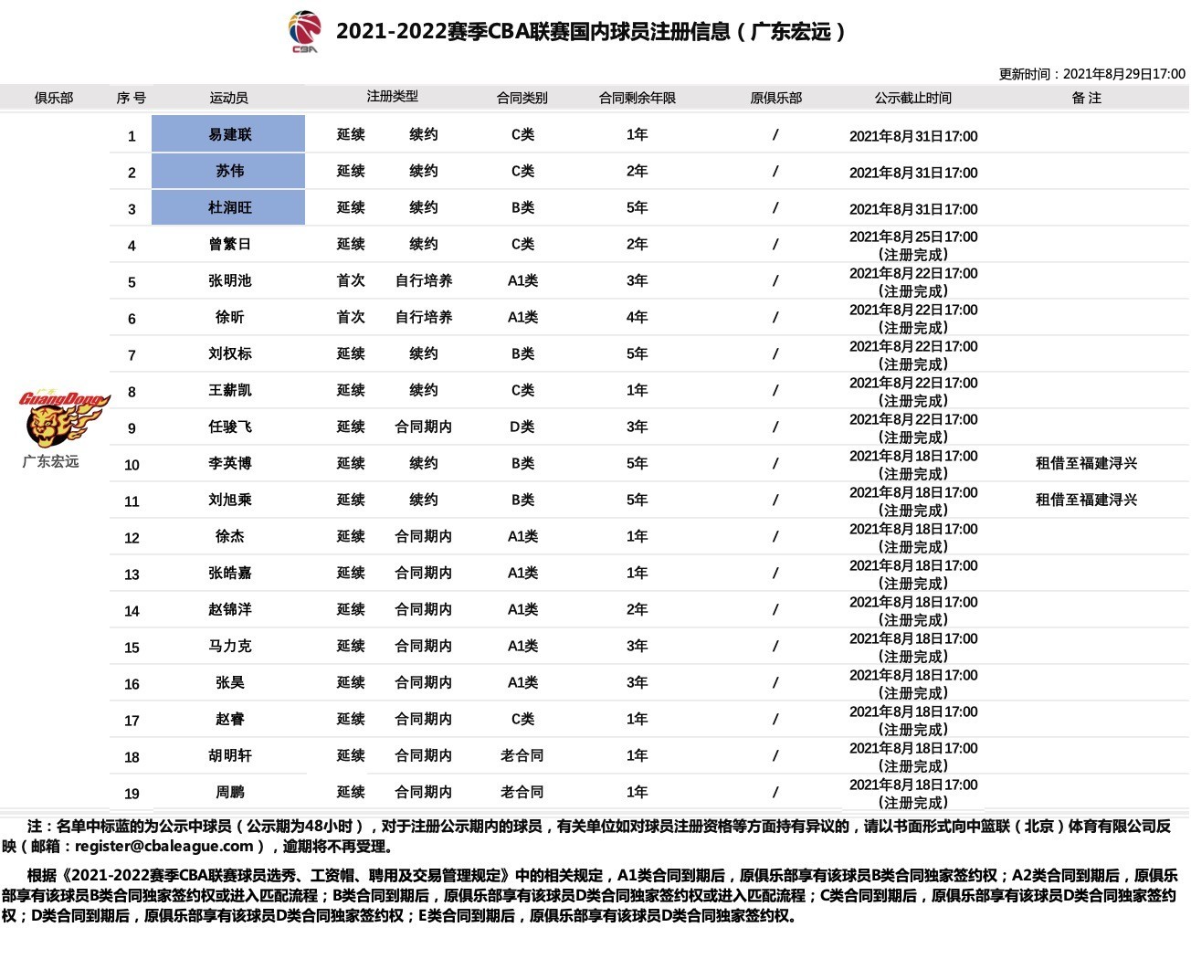 易建联年薪有多少（高风亮节！易建联1年C类合同留守广东宏远，年薪或低于550万）