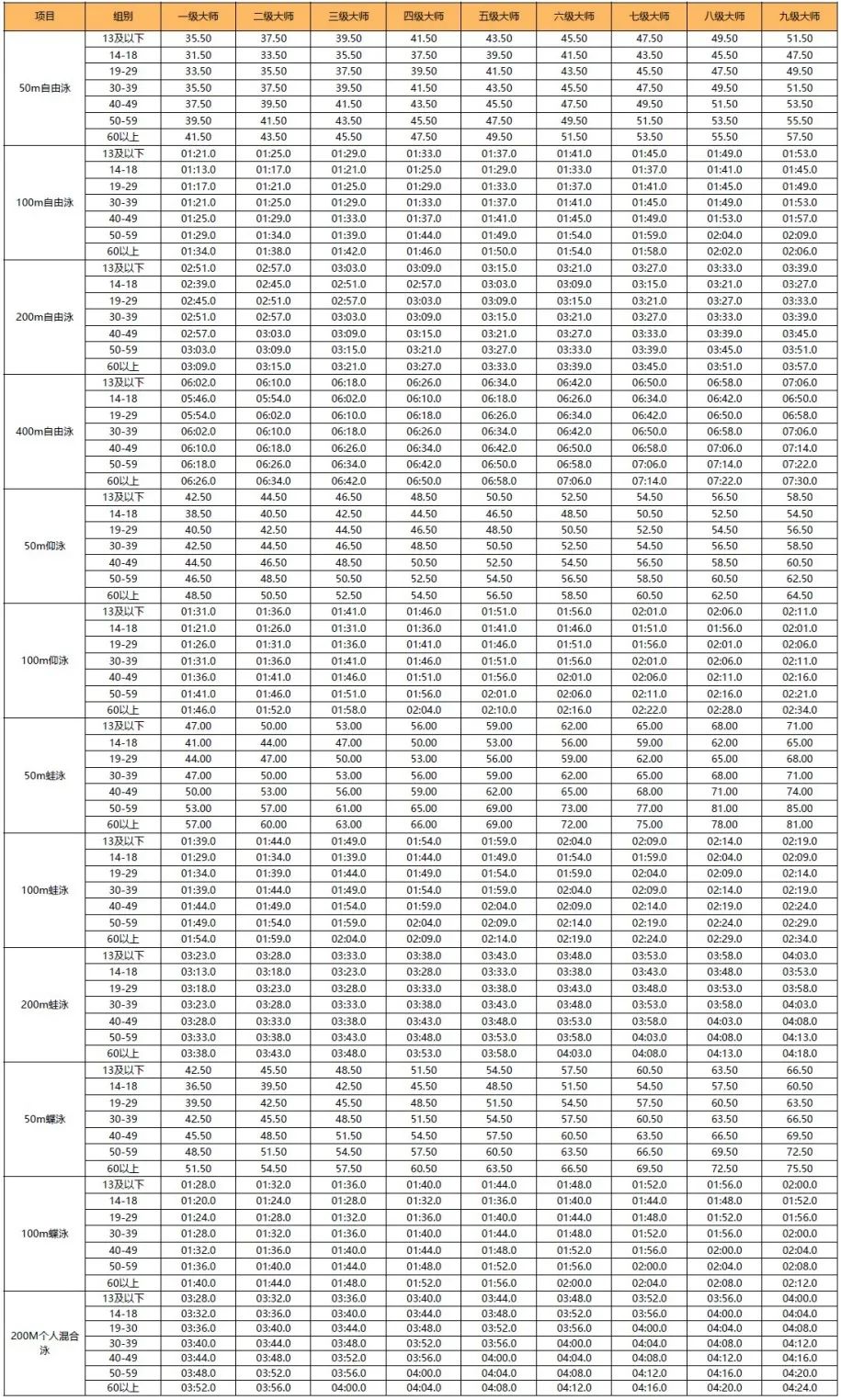 男子游泳等级标准表（业余游泳爱好者也能成大师！一级至九级，来看看你是几级？）
