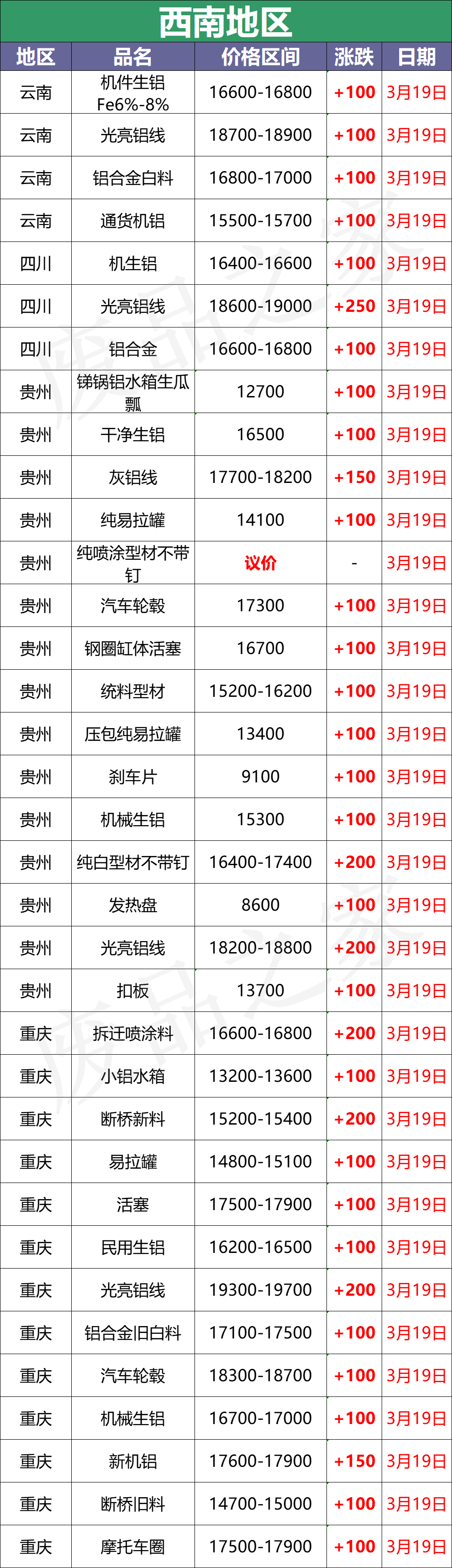 最新3月19日全国铝业厂家收购价汇总（附价格表）