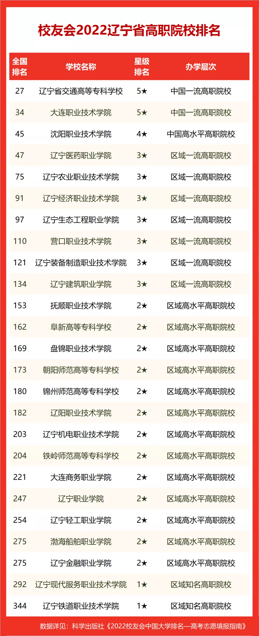 2022校友会辽宁省大学排名，大连理工大学第一，东北大学第二