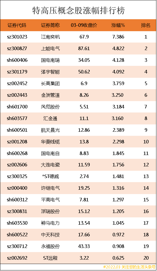 特高压概念股涨幅排行榜｜特高压上市公司龙头股有哪些？