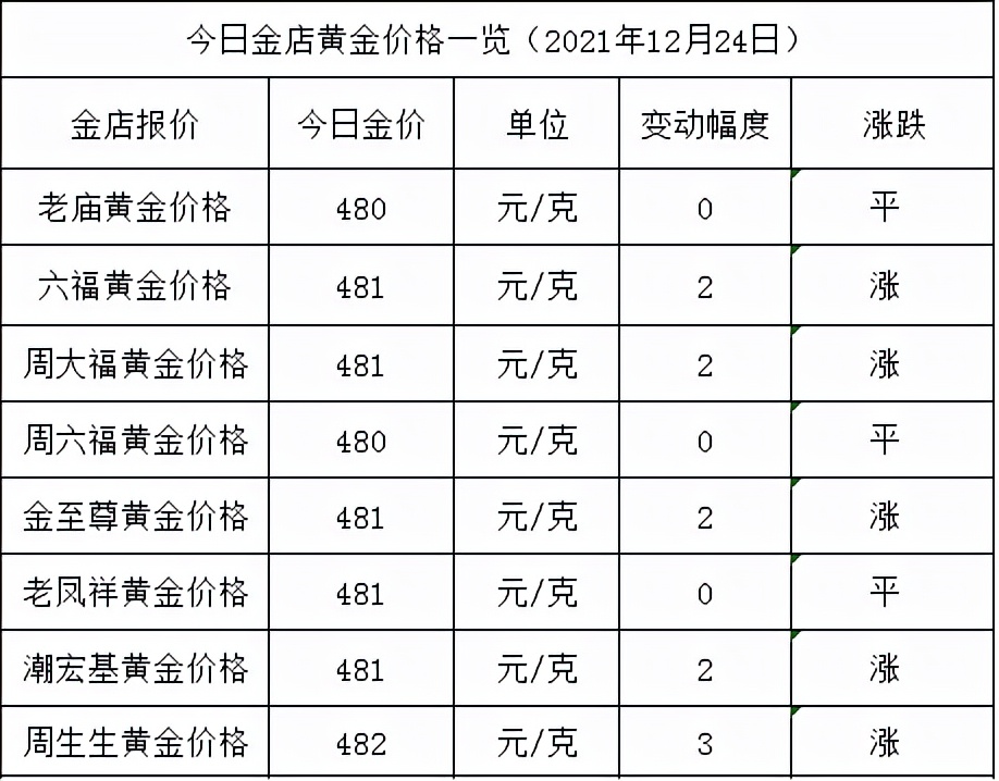 今日金价：又涨啦，黄金进入旺季，周大福金价481元/克