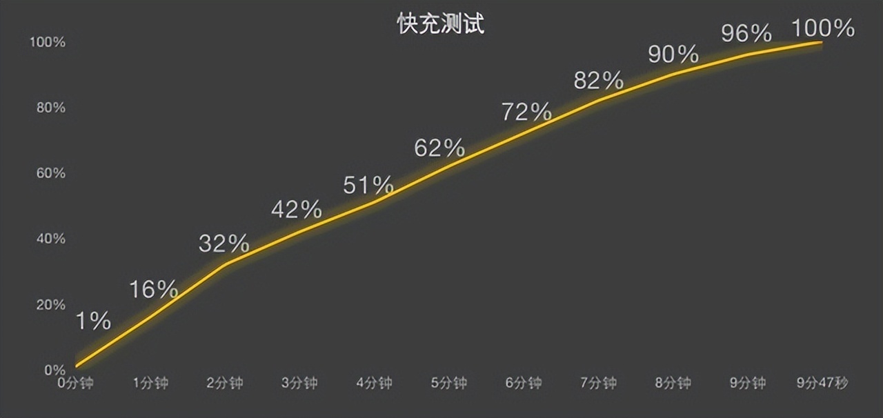 真我GT Neo5 全面评测：逼近C口极限的满级秒充体验如何？