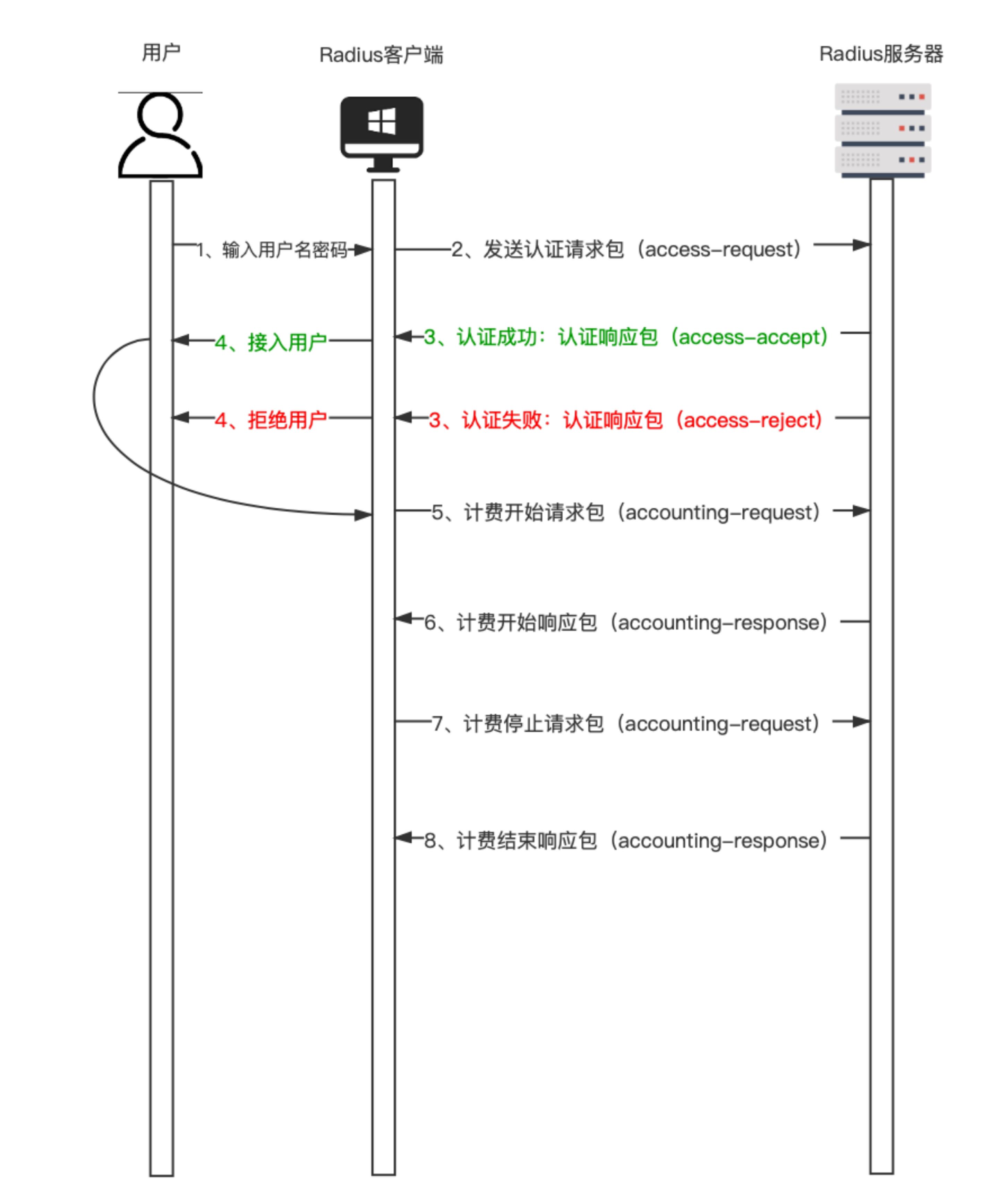 Radius协议工作原理及双因素认证应用