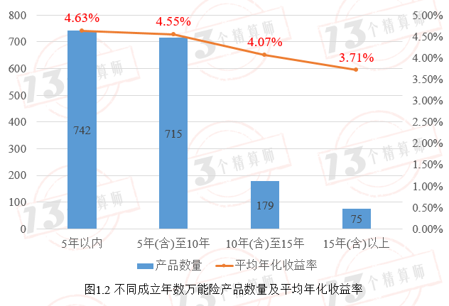 盘点成立至今1711款万能险产品的累积收益率