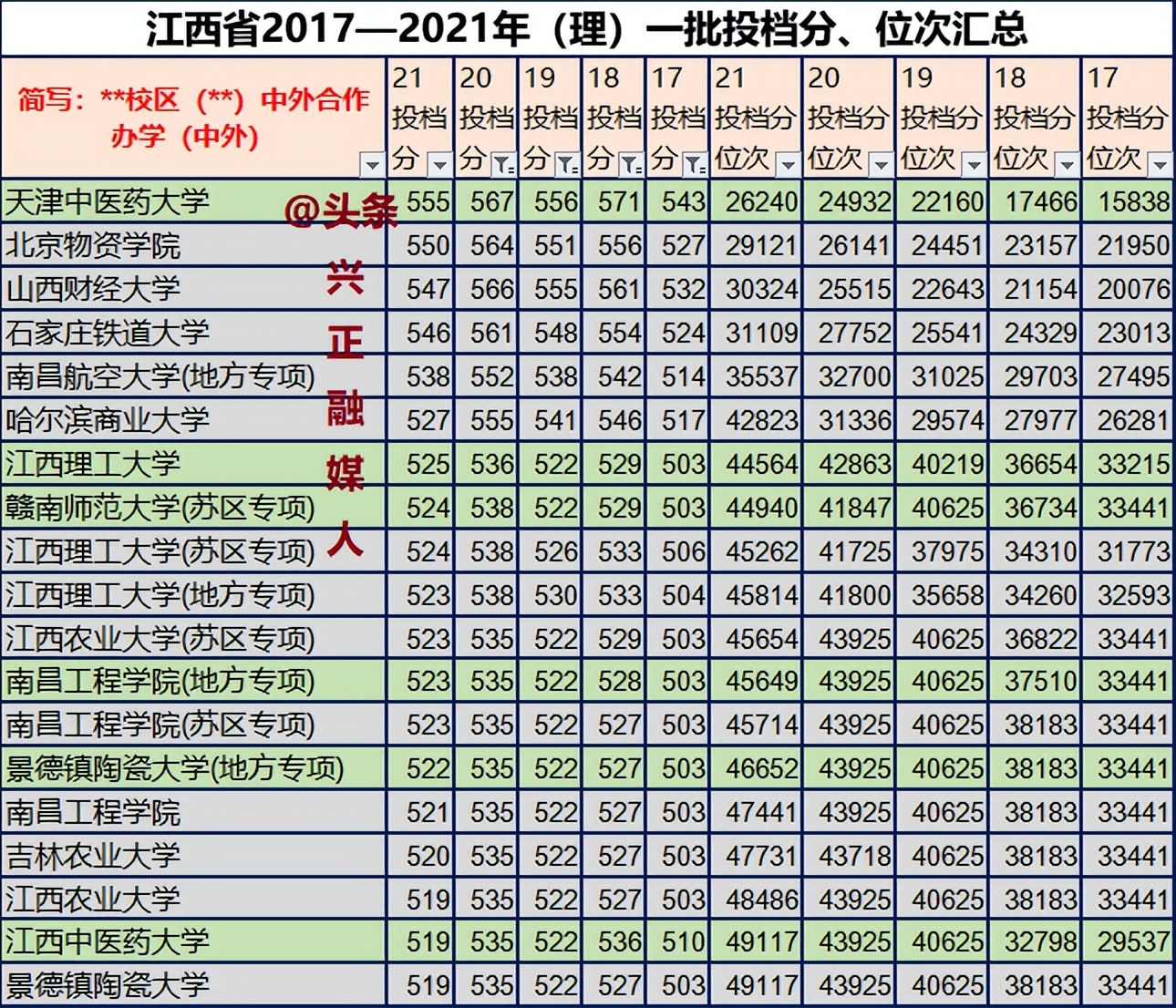 2017高考江西一本投档线「2017高考江西语文答案」