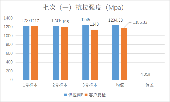 针对不同供应商，螺栓质量管控实际案例