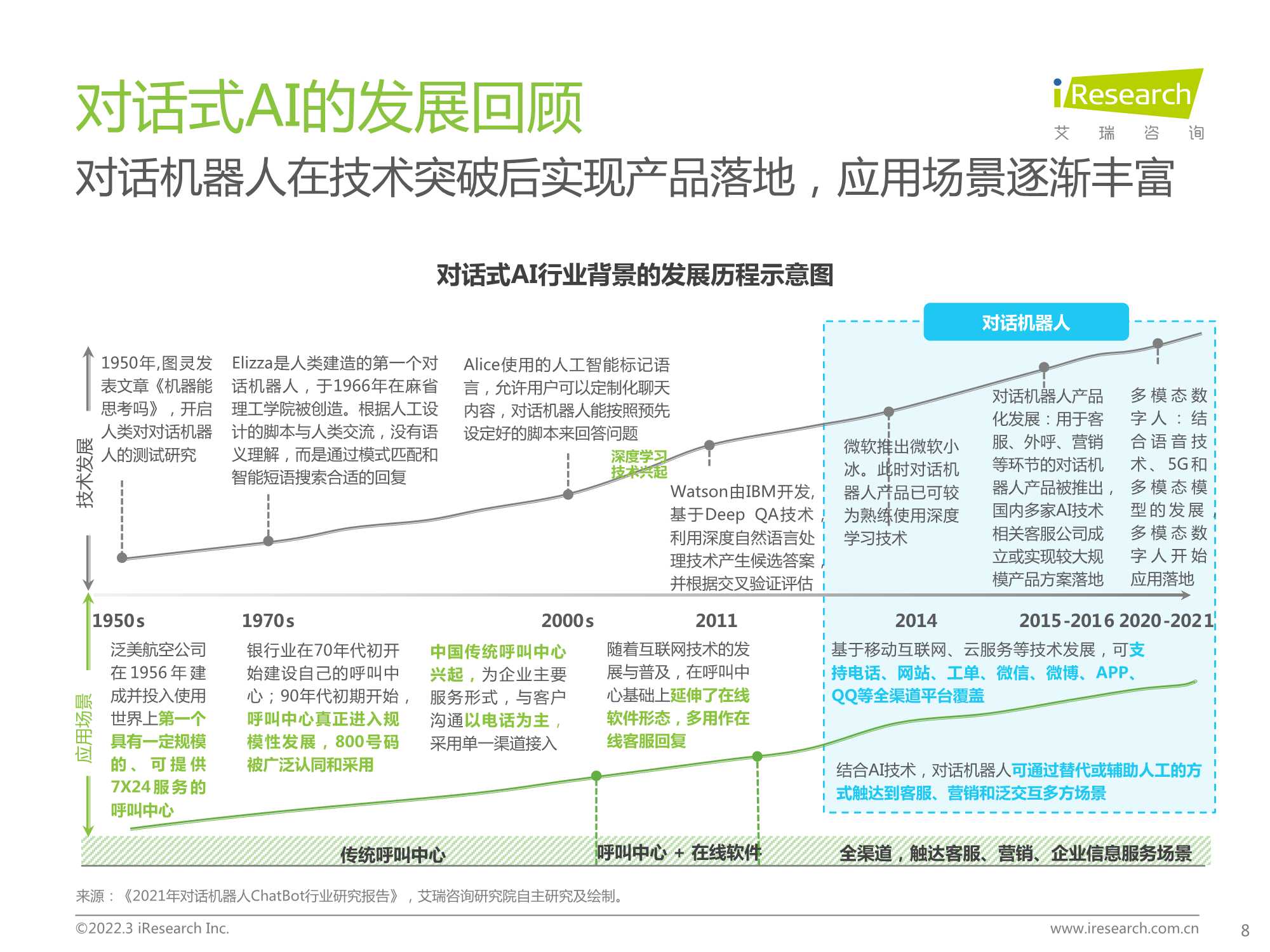 2022年中国对话式AI行业发展白皮书