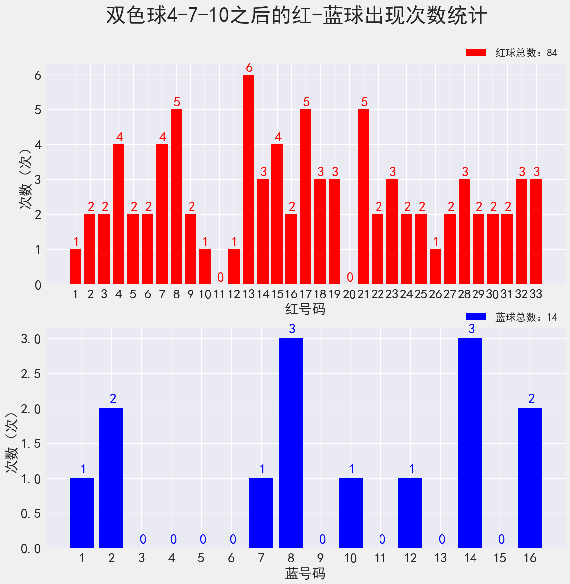 双色球21146期：派奖15期，已过四分之三，蓝球出现号数未及一半