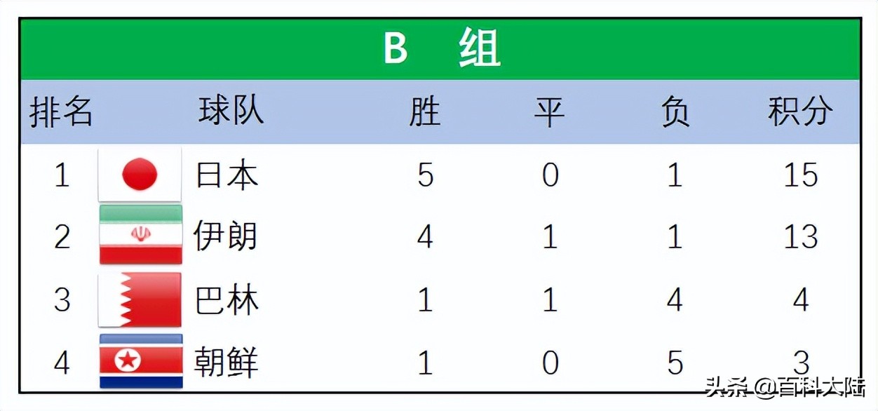 亚洲哪几个国家在俄罗斯世界杯上(2022世界杯开赛在即，盘点近六届亚洲球队的世界杯旅程)