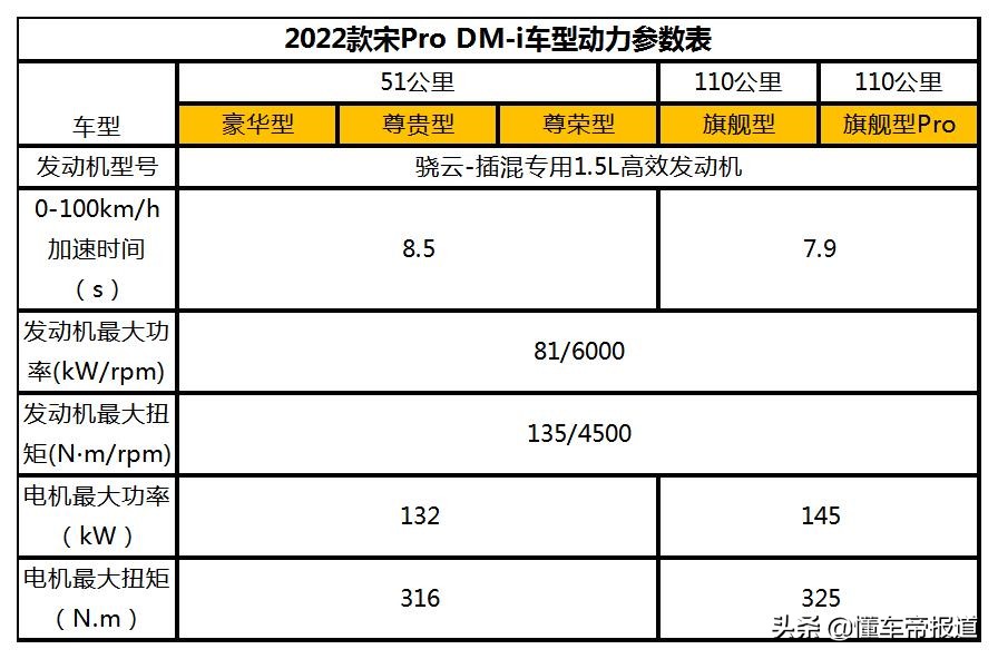 新车｜比亚迪宋Pro DM-i配置曝光，或售15万起，11月30日预售