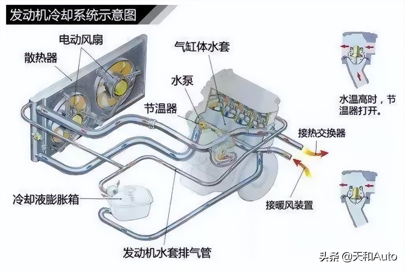 解析夏季防冻液损耗快的原因，以及车辆防冻液的正确补充方式