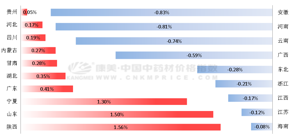 十日漲跌：菟絲子尋貨多，款冬花上新，麥冬臨新拋陳