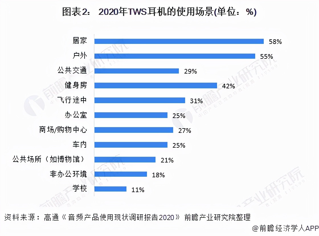 真无线耳机厮杀正酣，未来到底要拼什么？