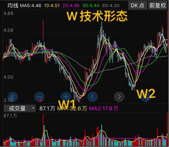股价只有4.63元。低位构筑清晰的W技术形态，是主力发出的指令