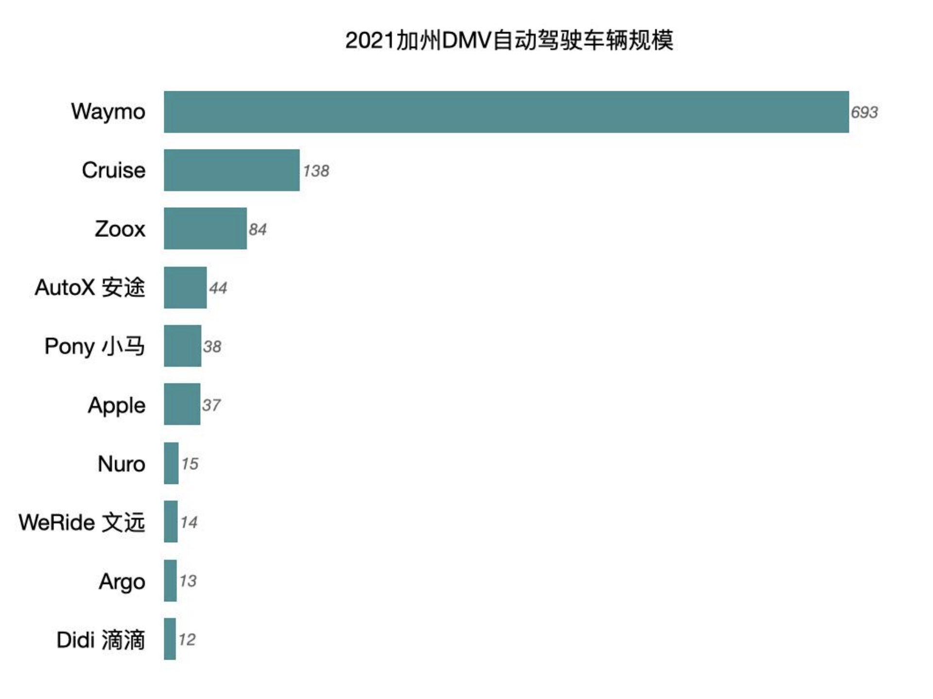 最新“自动驾驶实力榜”公布：Waymo 跌出榜首，RoboTaxi 困难重重