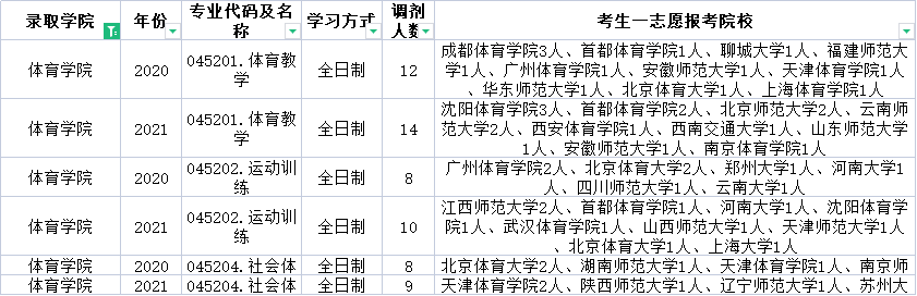 云南民族大学近三年调剂信息汇总！今年要调剂的学生一定要看