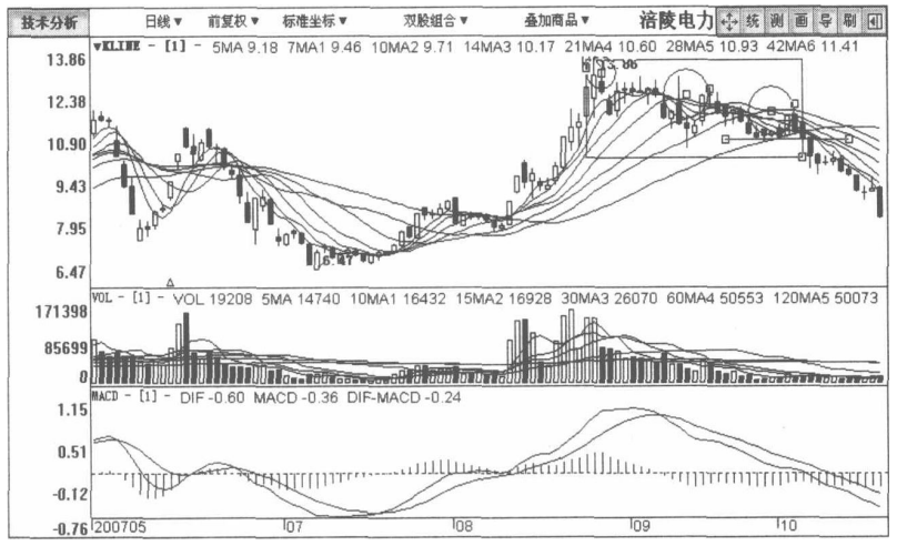 A股：但凡股票出现这种征兆，说明主力正在出货，马上清仓逃跑