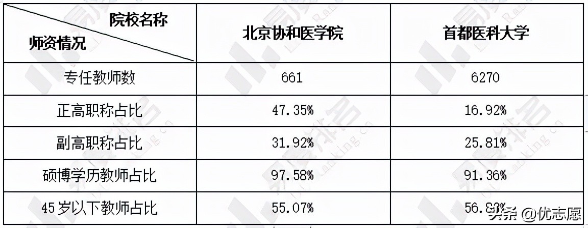 北京协和医学院和首都医科大学谁的本科教学水平更高？快来了解
