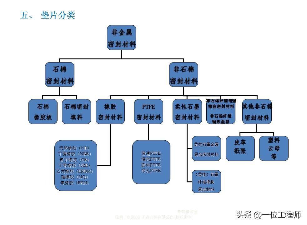 密封垫片选择的“8要素”，垫片的设计方法和选用，40页内容讲解