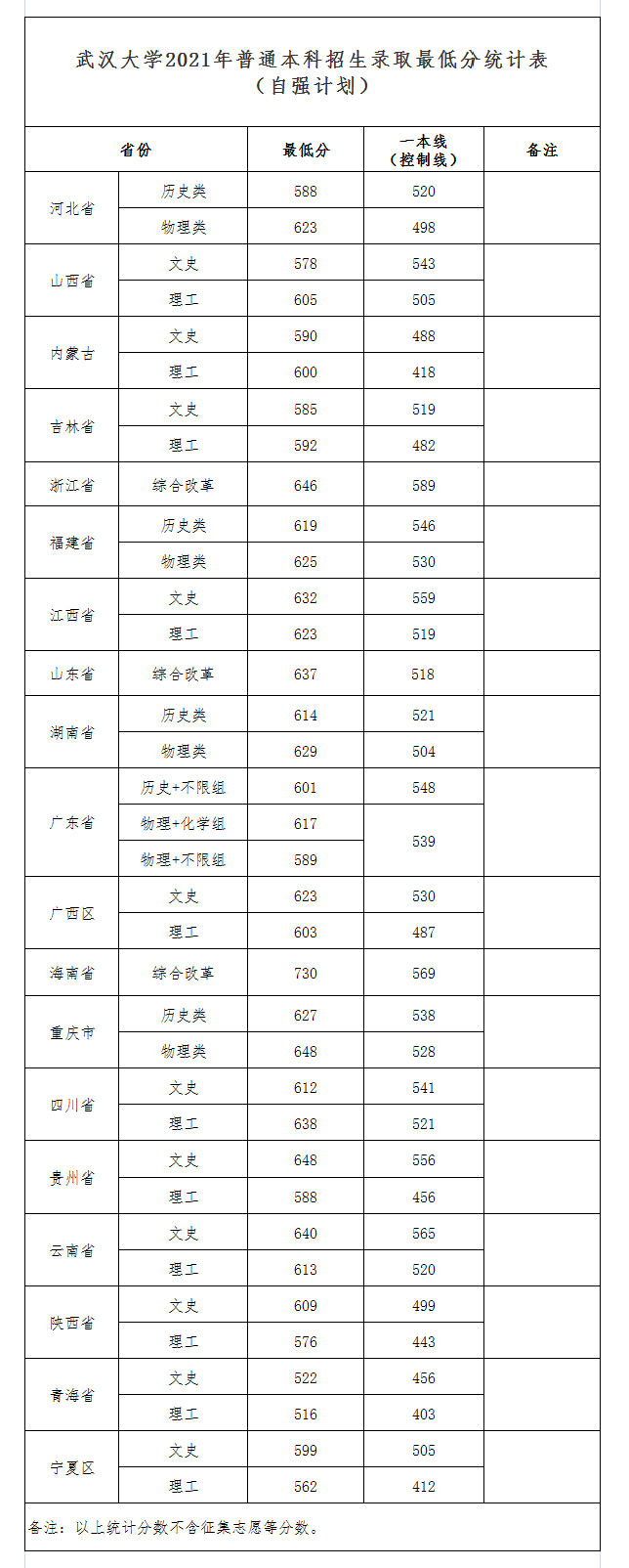 上重点大学最少要多少分？2021年各省录取分数线汇总