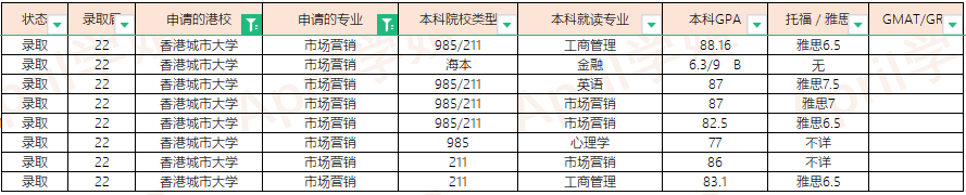 2022Fall香港城市大学offer汇总（更新至2022.3.11）