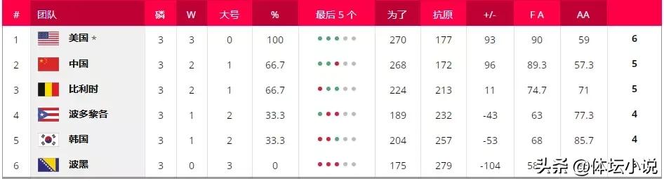 世界杯女篮赛积分榜（女篮世界杯积分榜：中国女篮丢榜首，美国不败进八强，韩国提首胜）-趣拿体育