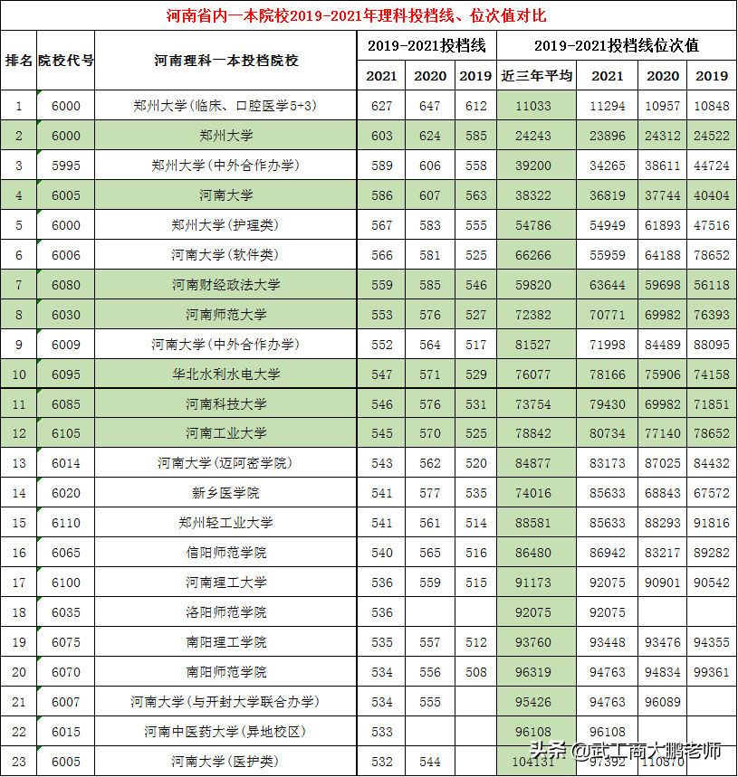 河南省内一本院校2022理科投档线预测；2019-2021年投档位次对比