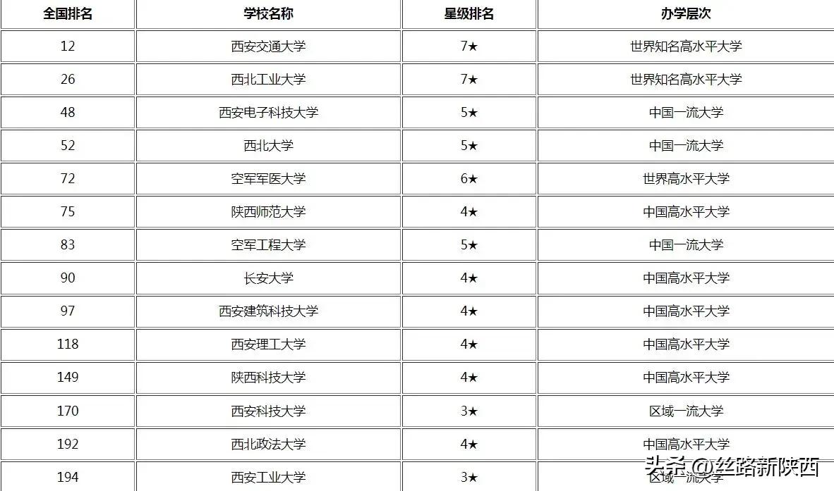 西安有几所985大学和211大学（西安有几所985大学和211大学分数）-第2张图片-昕阳网