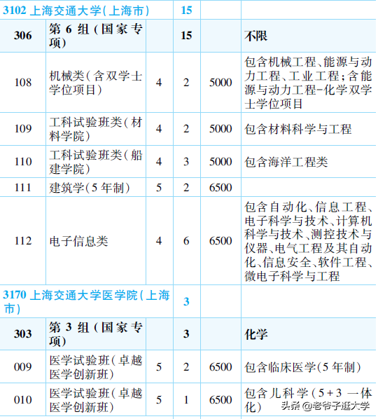 新高考100所热门高校2021年报录实况回顾·上海交通大学