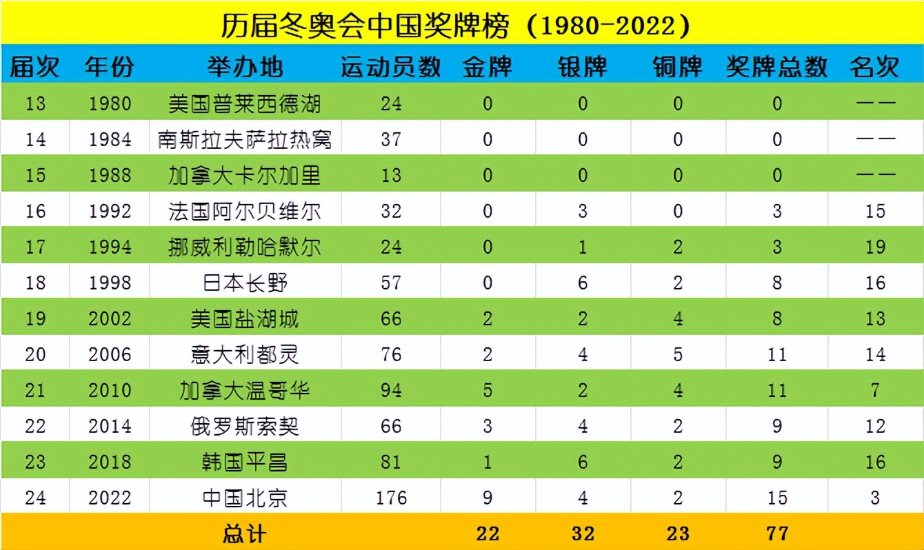 历届冬季奥运会中国队成绩概述（1980-2022）