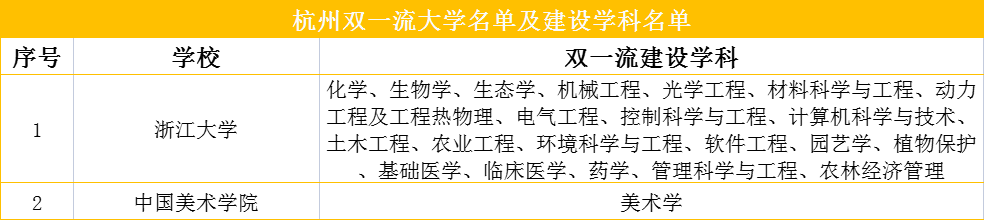 想去哪個城市上大學？你說瞭算