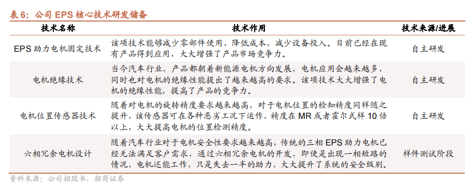 从家电到新能源车！EPS电机有望成为A股大机会