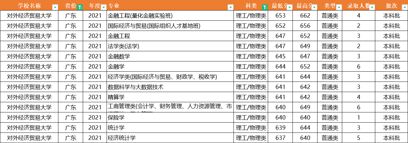 注意了！对外经济贸易大学：全国31省专业录取分数线，一次性公布