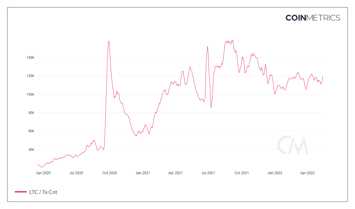 莱特币的新低和 7% 的上涨 – 一个经典案例……？