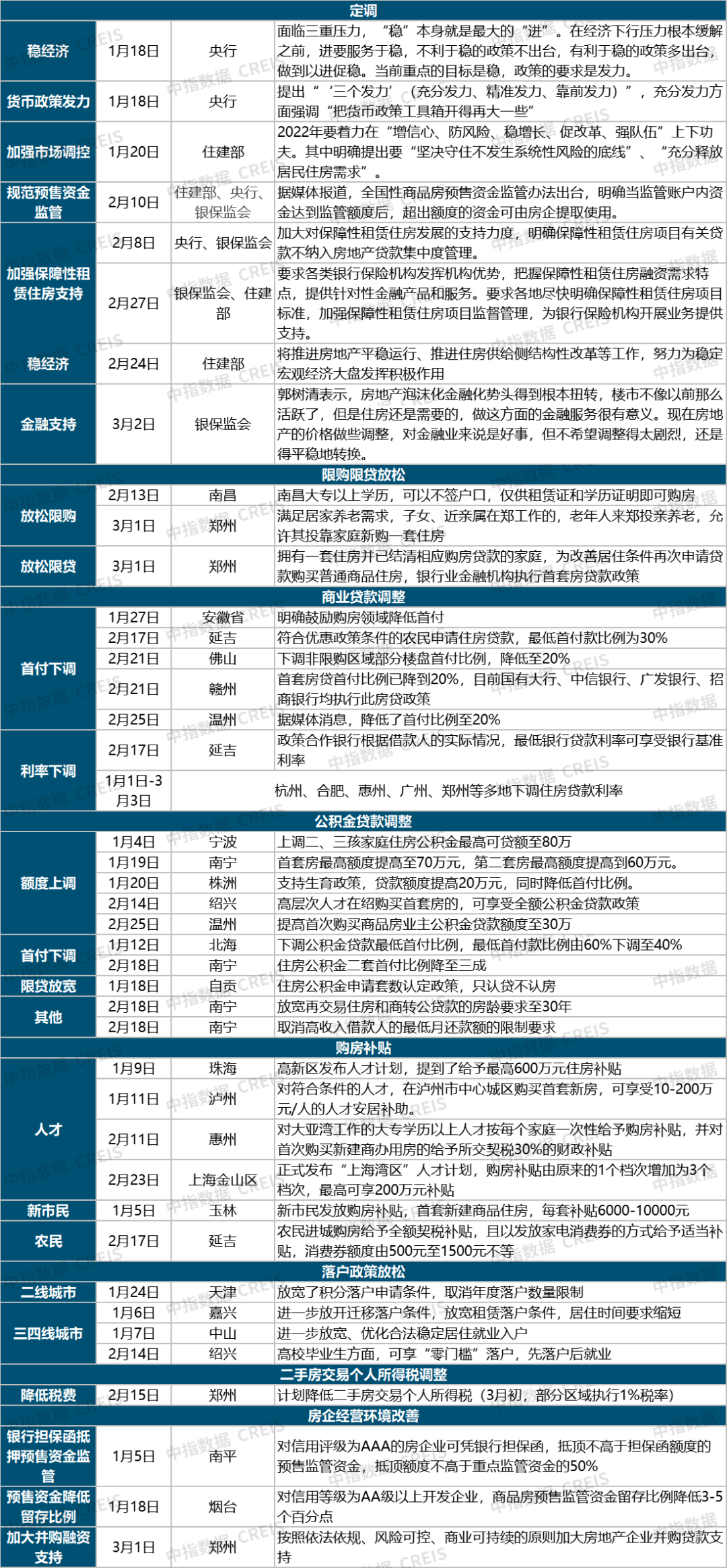 2022楼市新政一览！一文读懂未来调控方向