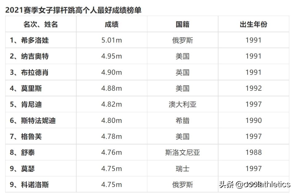 奥运会女子田径有哪些运动项目(盘点近五十年每个田径小项的发展与未来（22）——女子撑杆跳高篇)