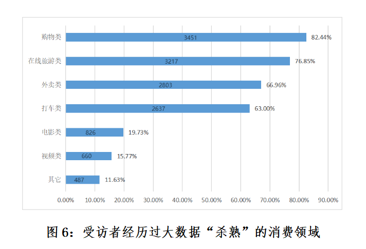 你被大数据“杀熟”过吗？北京消协大数据“杀熟”问题调查结果来了