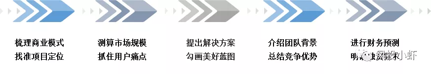 手把手教你写出优质商业计划书