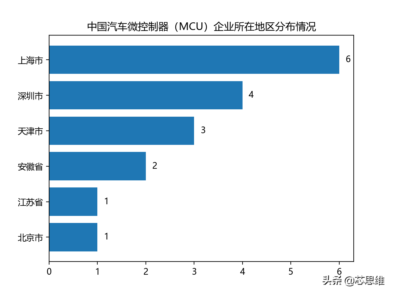 中国汽车MCU发展现状与未来趋势分析